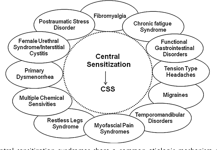 Central Sensitivity